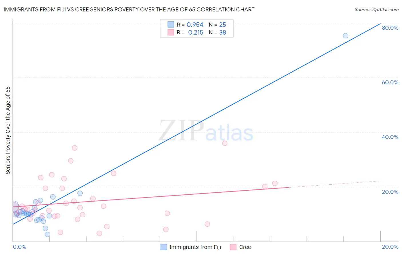 Immigrants from Fiji vs Cree Seniors Poverty Over the Age of 65
