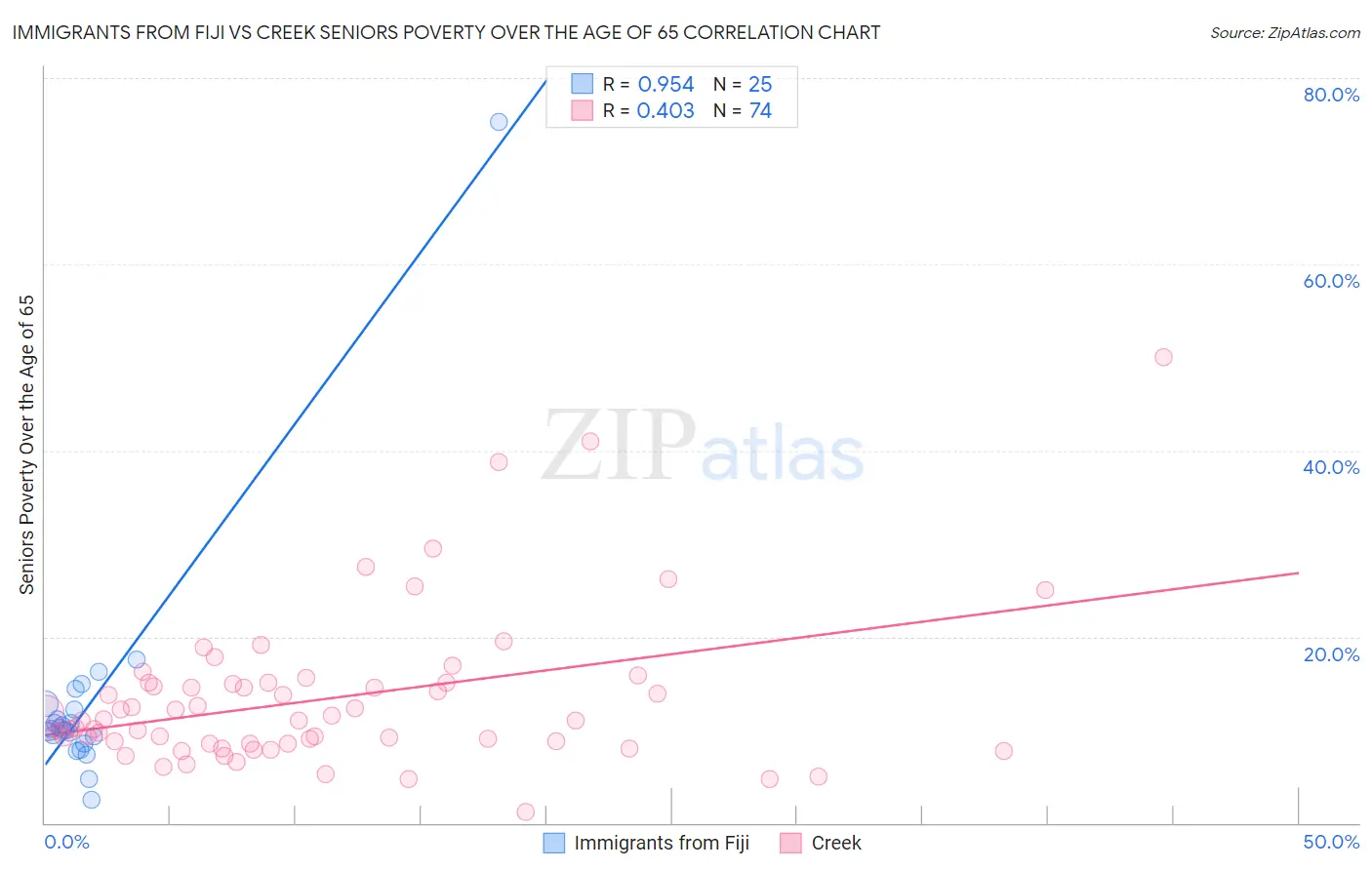 Immigrants from Fiji vs Creek Seniors Poverty Over the Age of 65