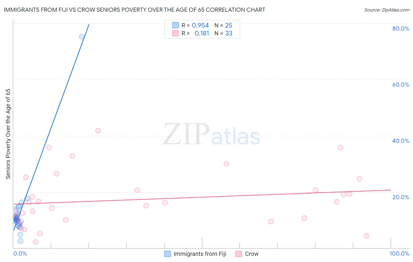 Immigrants from Fiji vs Crow Seniors Poverty Over the Age of 65