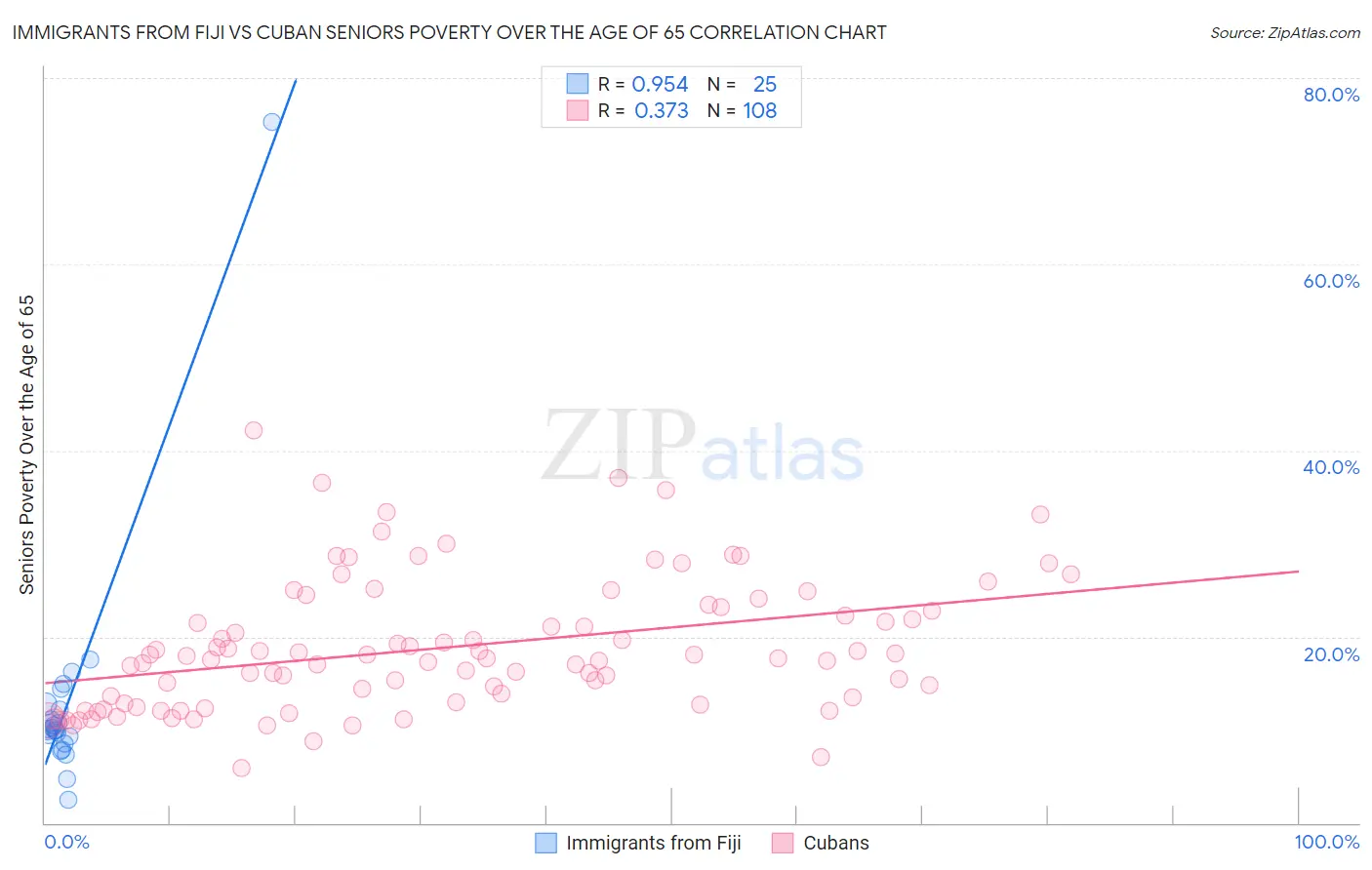 Immigrants from Fiji vs Cuban Seniors Poverty Over the Age of 65