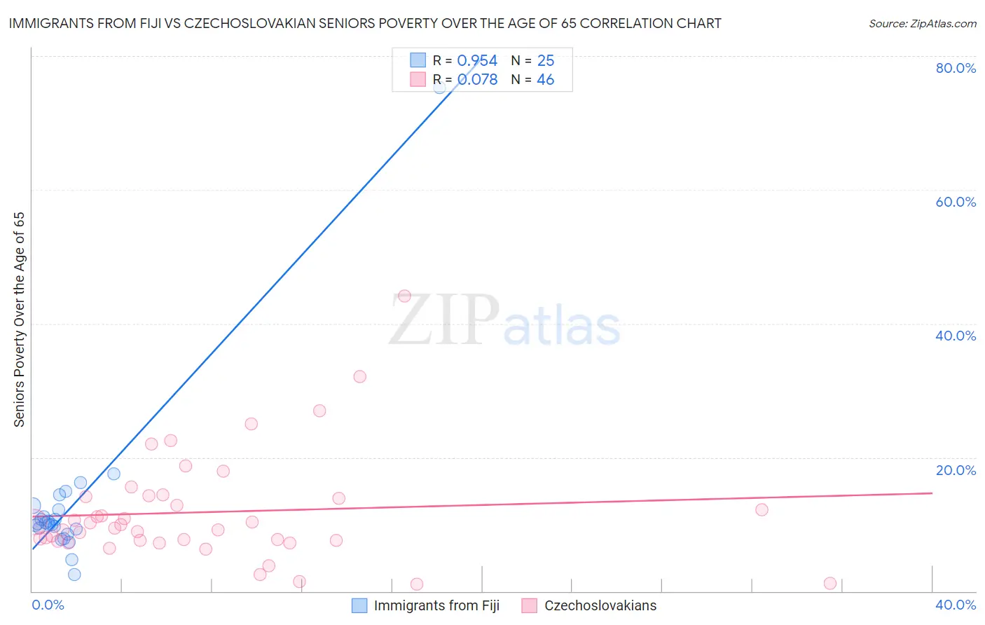 Immigrants from Fiji vs Czechoslovakian Seniors Poverty Over the Age of 65