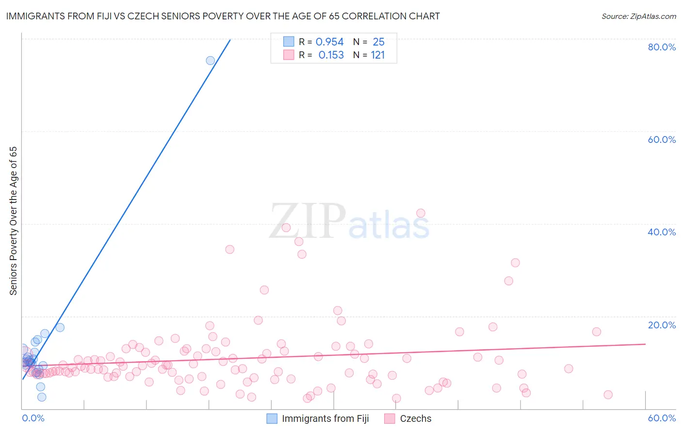 Immigrants from Fiji vs Czech Seniors Poverty Over the Age of 65
