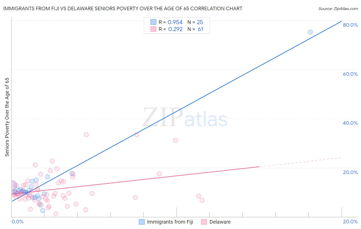 Immigrants from Fiji vs Delaware Seniors Poverty Over the Age of 65