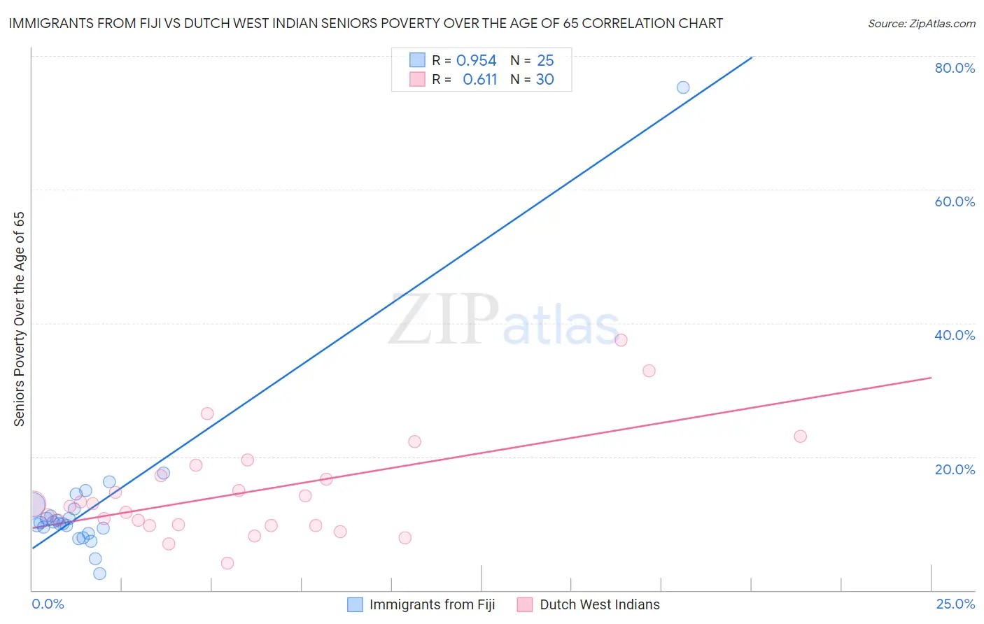 Immigrants from Fiji vs Dutch West Indian Seniors Poverty Over the Age of 65