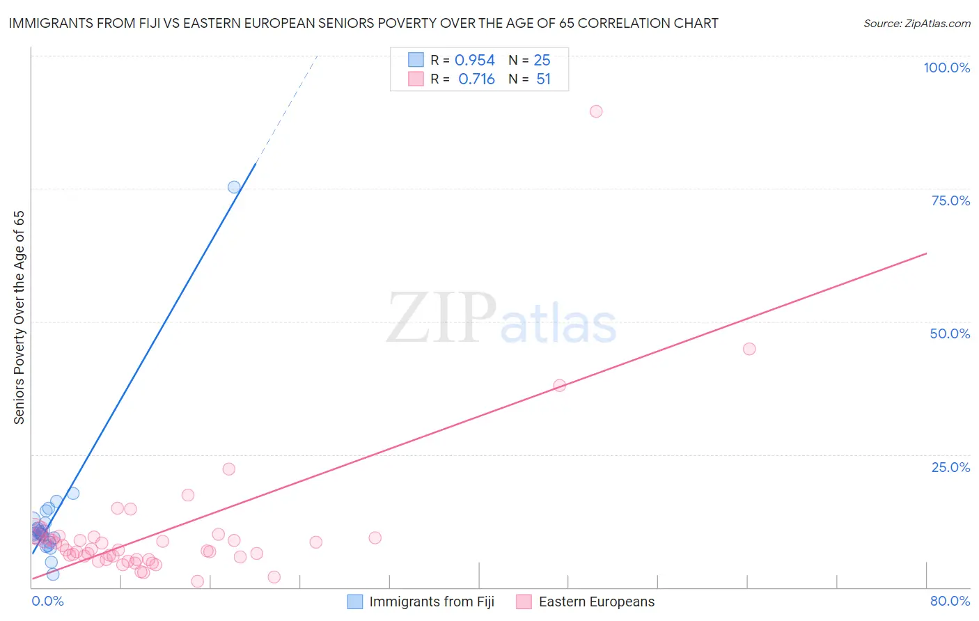 Immigrants from Fiji vs Eastern European Seniors Poverty Over the Age of 65