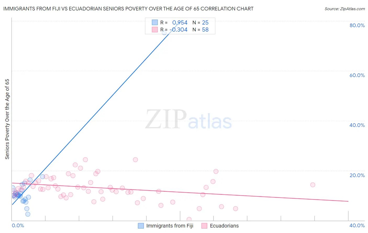 Immigrants from Fiji vs Ecuadorian Seniors Poverty Over the Age of 65