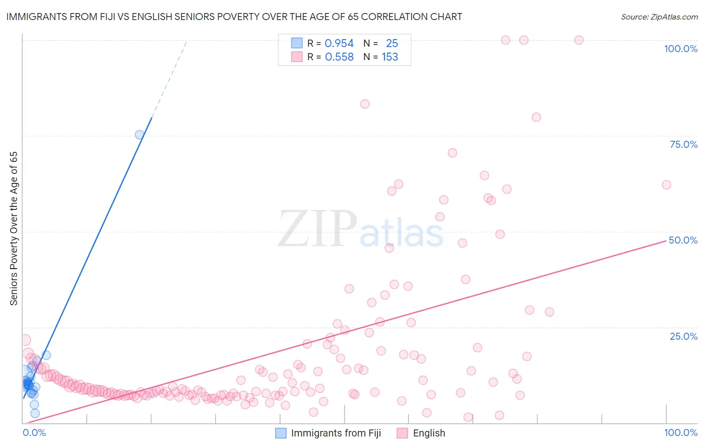Immigrants from Fiji vs English Seniors Poverty Over the Age of 65