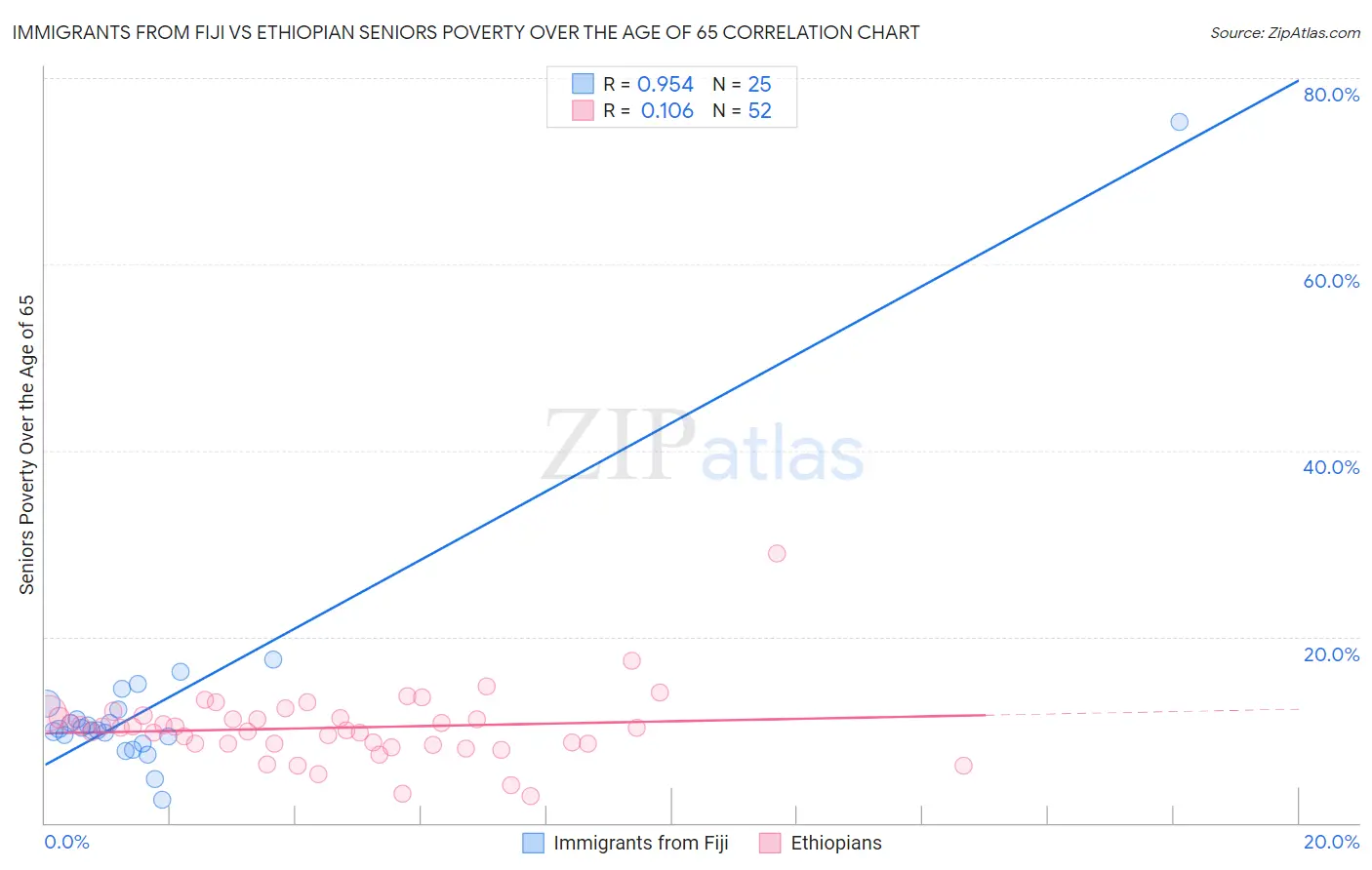Immigrants from Fiji vs Ethiopian Seniors Poverty Over the Age of 65