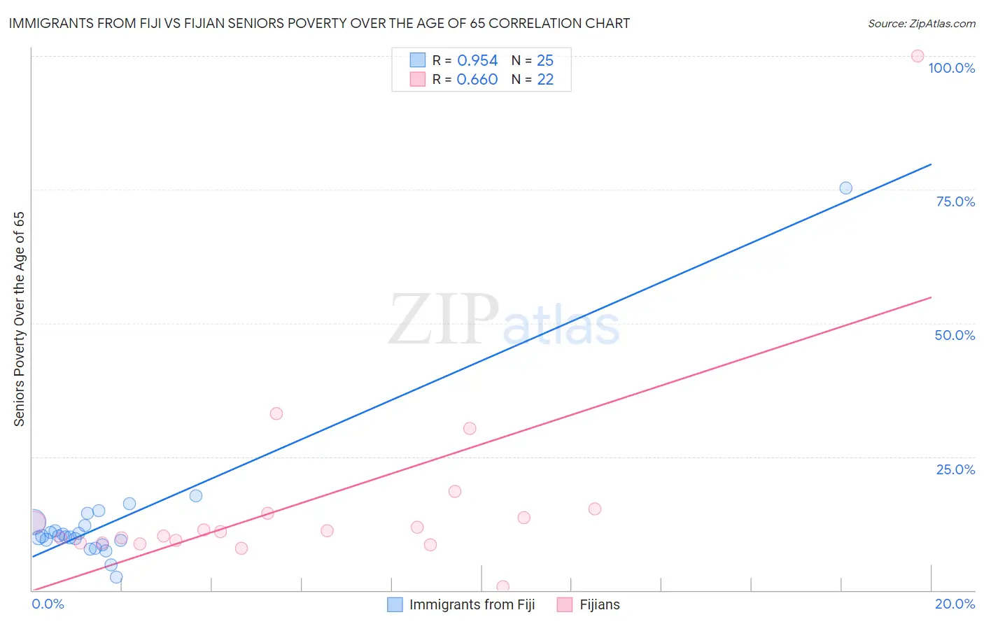 Immigrants from Fiji vs Fijian Seniors Poverty Over the Age of 65