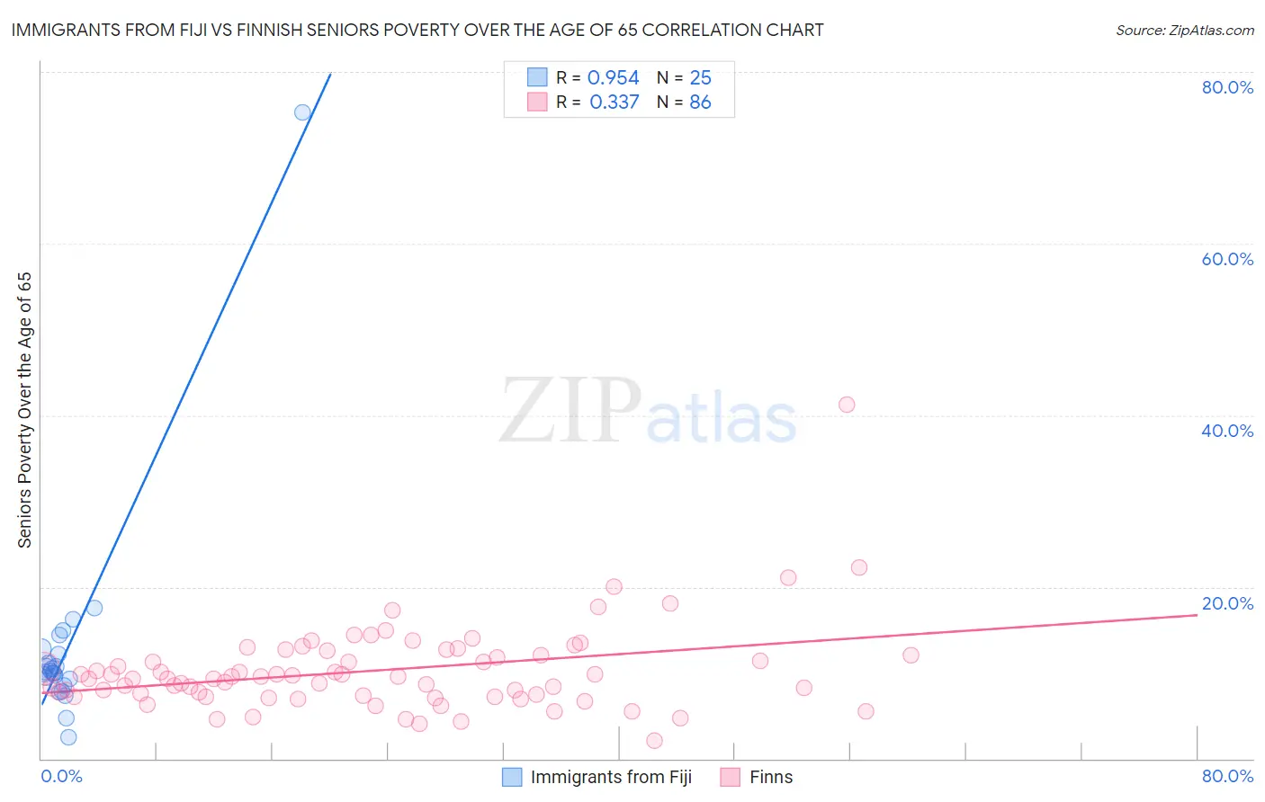 Immigrants from Fiji vs Finnish Seniors Poverty Over the Age of 65