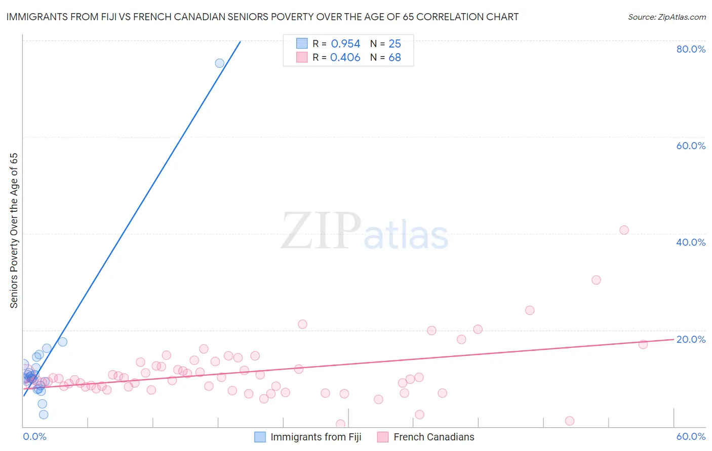 Immigrants from Fiji vs French Canadian Seniors Poverty Over the Age of 65