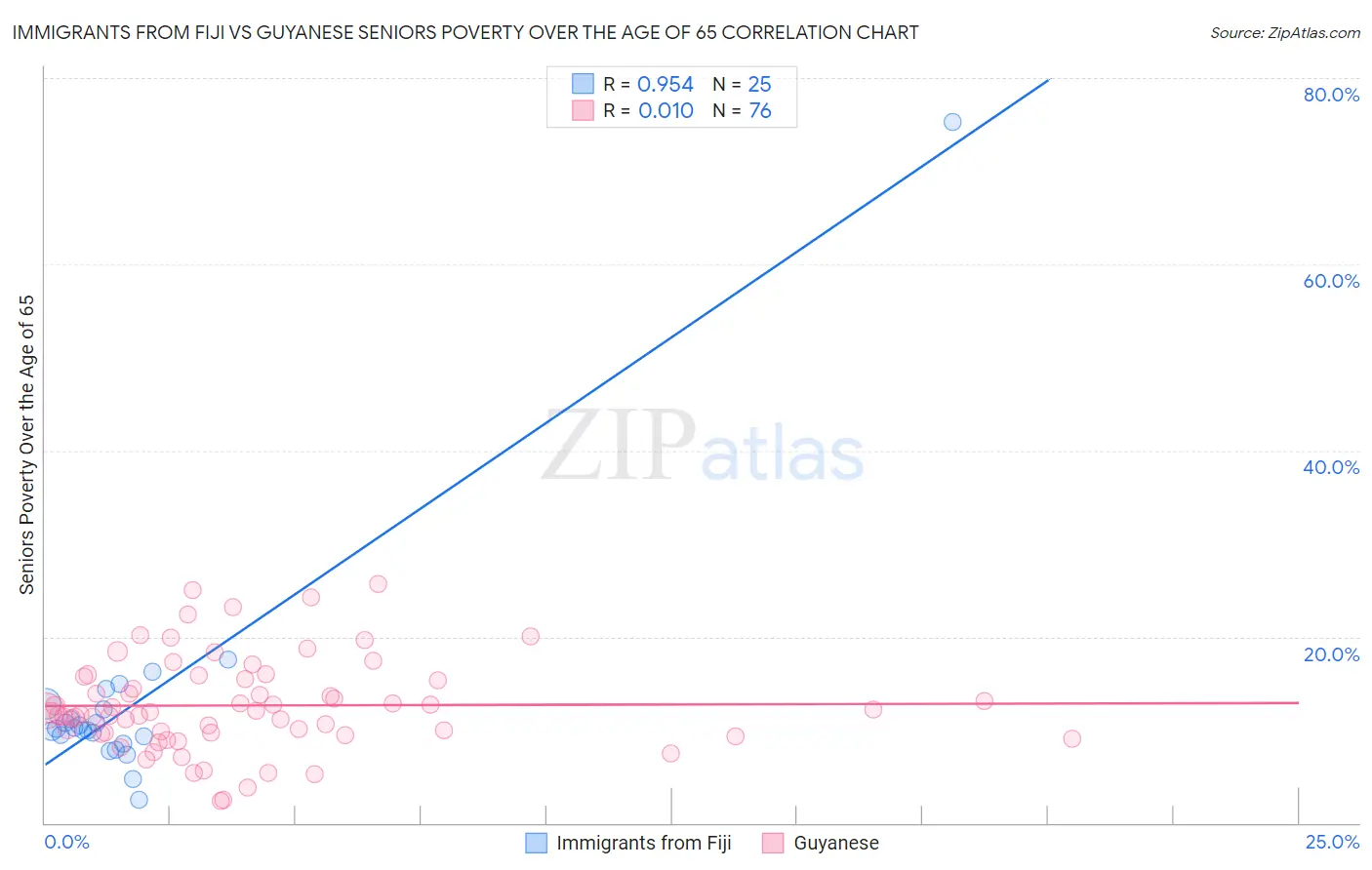 Immigrants from Fiji vs Guyanese Seniors Poverty Over the Age of 65