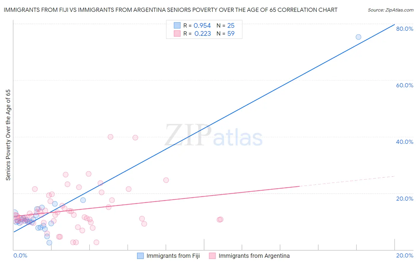 Immigrants from Fiji vs Immigrants from Argentina Seniors Poverty Over the Age of 65