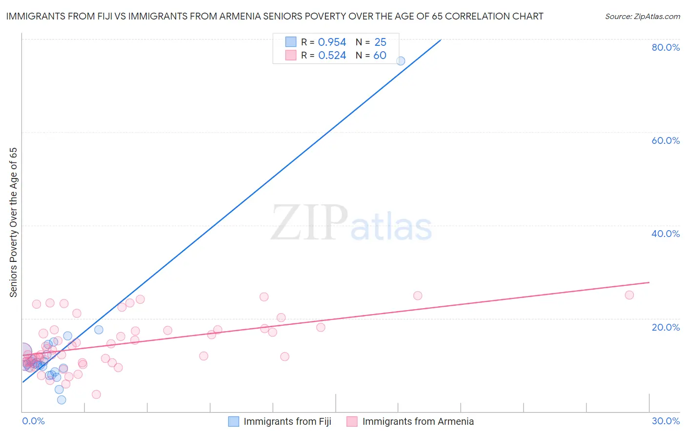 Immigrants from Fiji vs Immigrants from Armenia Seniors Poverty Over the Age of 65