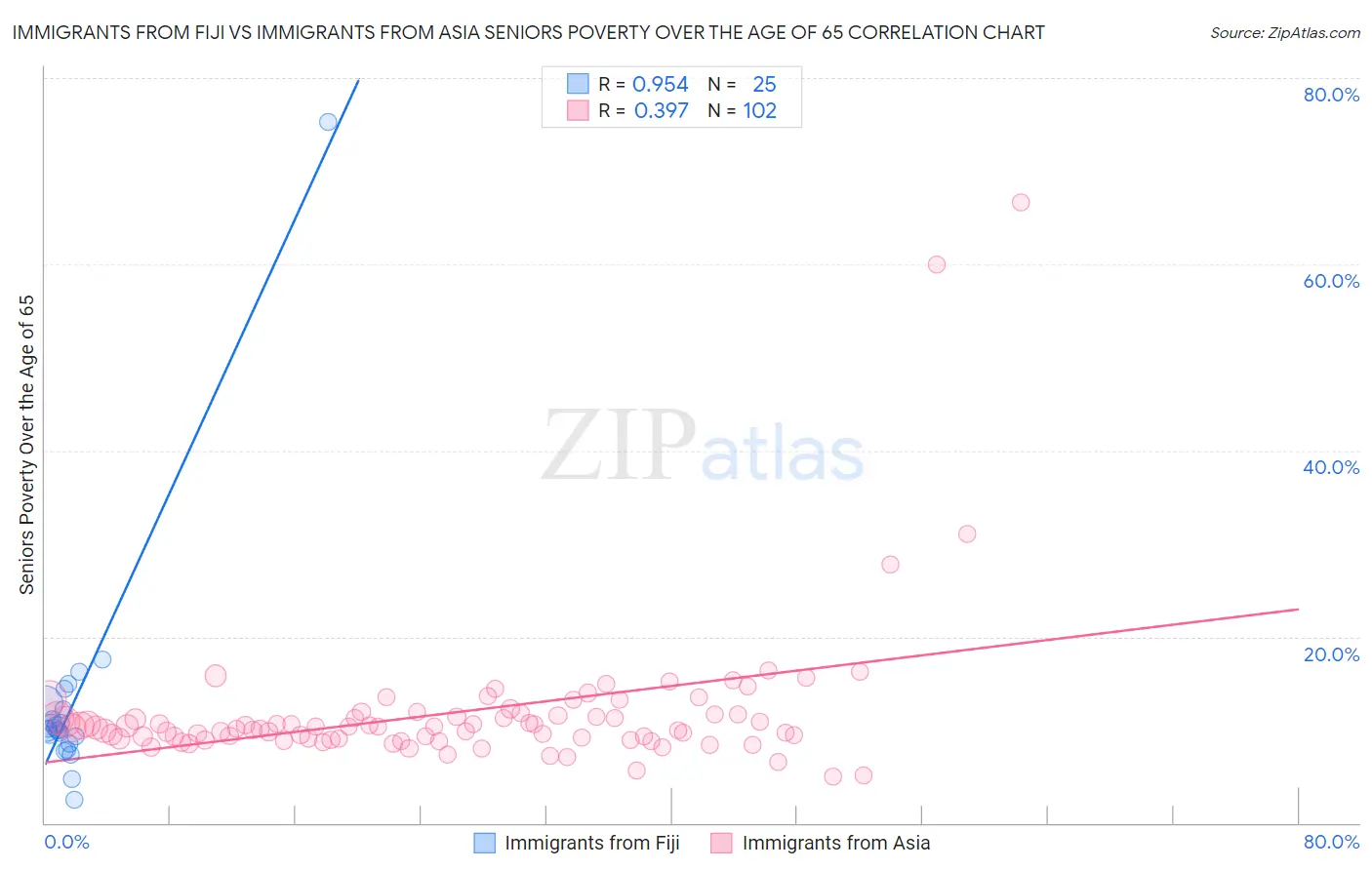 Immigrants from Fiji vs Immigrants from Asia Seniors Poverty Over the Age of 65