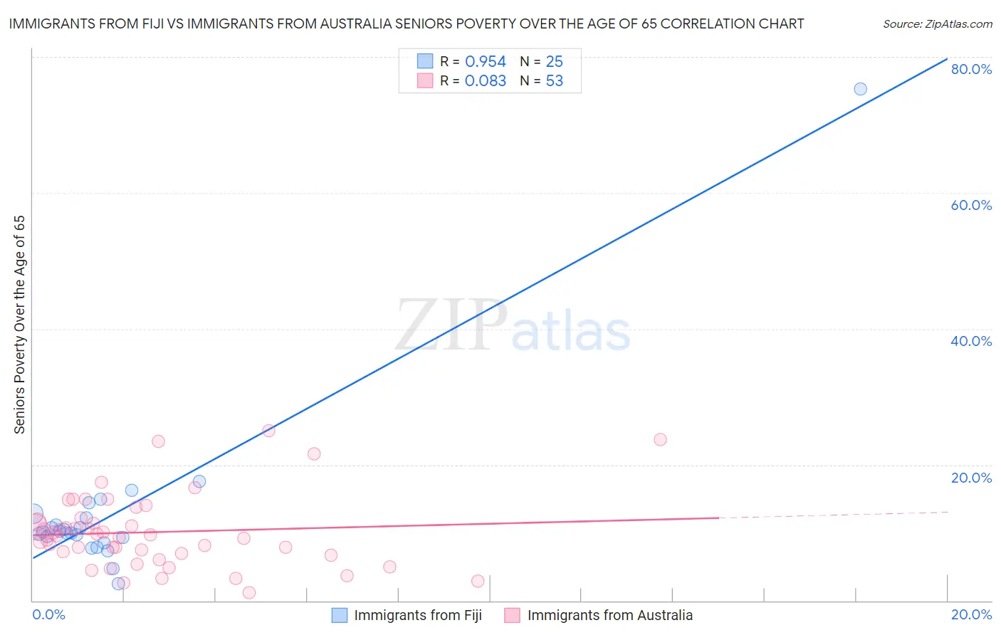 Immigrants from Fiji vs Immigrants from Australia Seniors Poverty Over the Age of 65