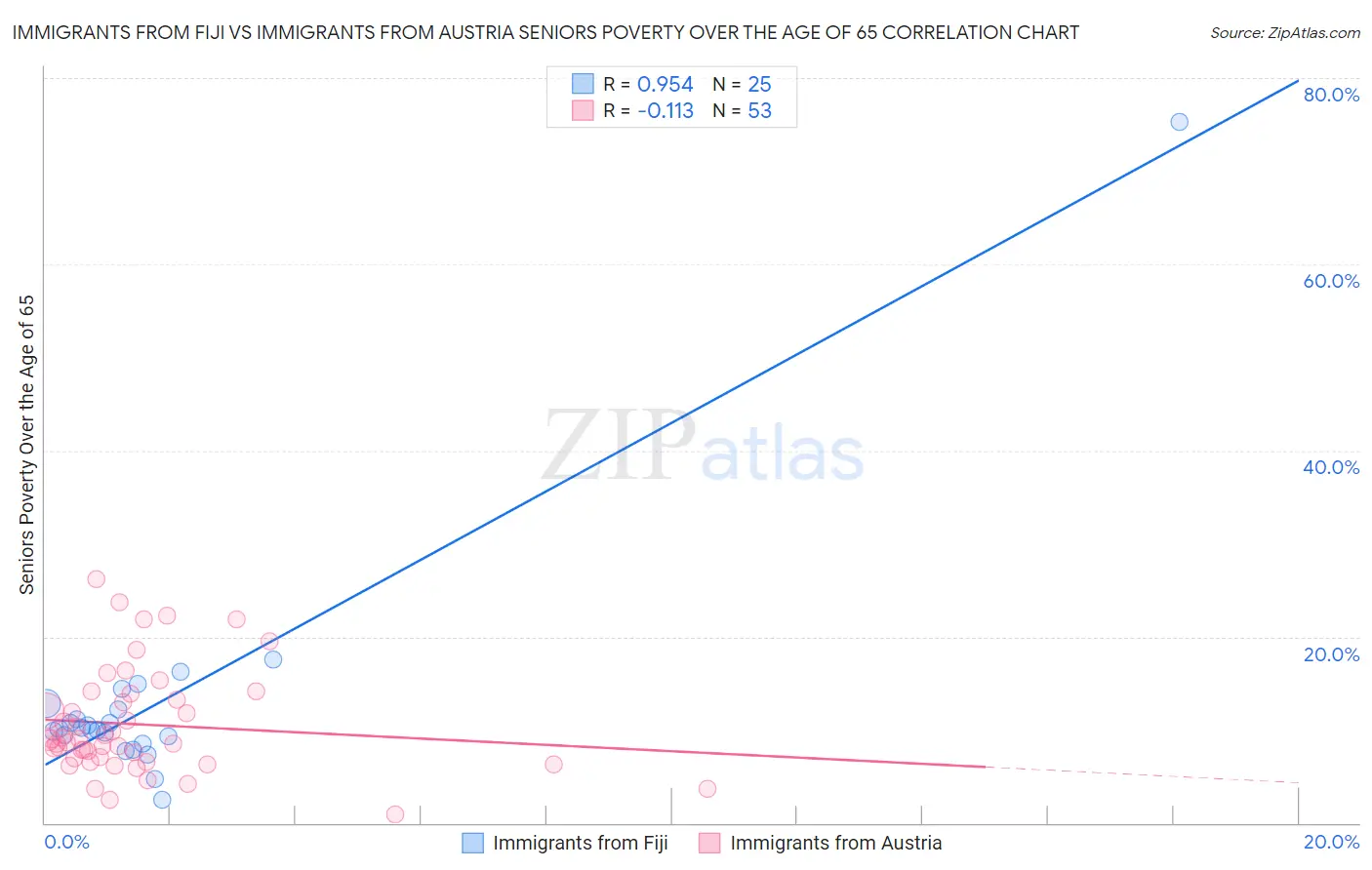 Immigrants from Fiji vs Immigrants from Austria Seniors Poverty Over the Age of 65