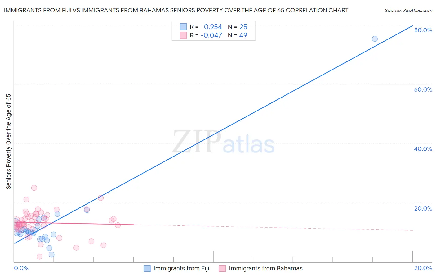 Immigrants from Fiji vs Immigrants from Bahamas Seniors Poverty Over the Age of 65