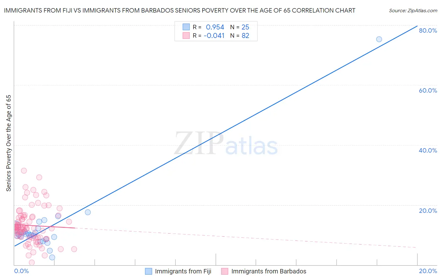Immigrants from Fiji vs Immigrants from Barbados Seniors Poverty Over the Age of 65
