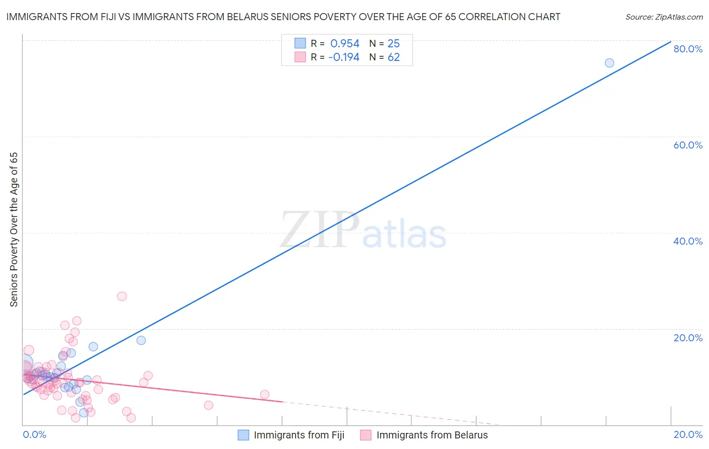 Immigrants from Fiji vs Immigrants from Belarus Seniors Poverty Over the Age of 65