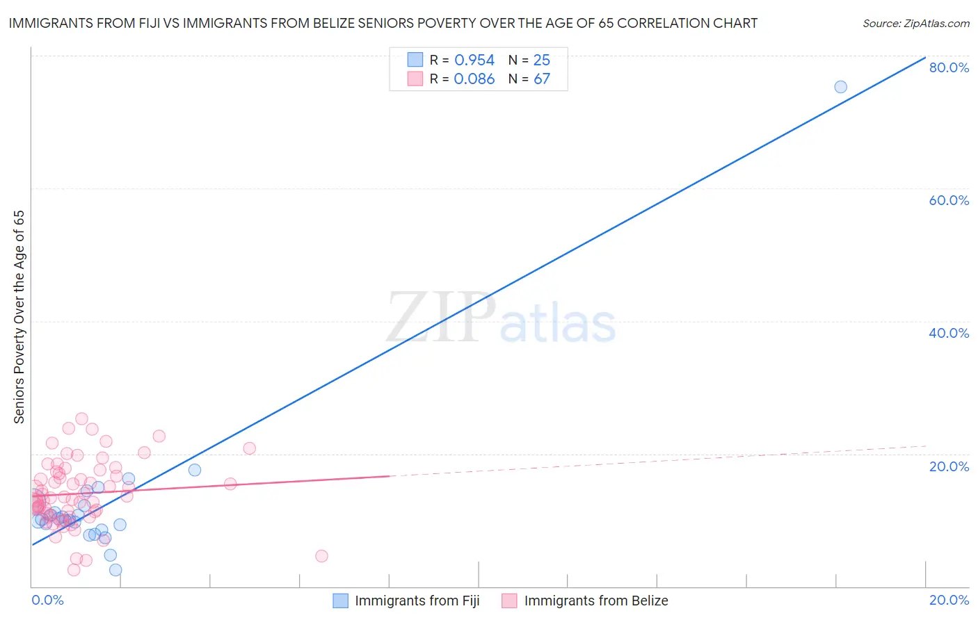 Immigrants from Fiji vs Immigrants from Belize Seniors Poverty Over the Age of 65