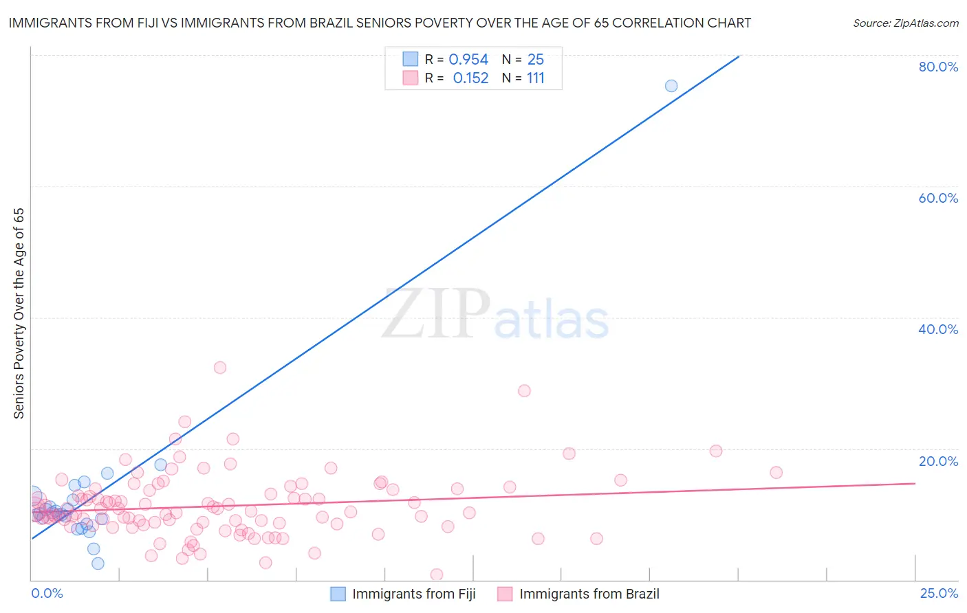Immigrants from Fiji vs Immigrants from Brazil Seniors Poverty Over the Age of 65