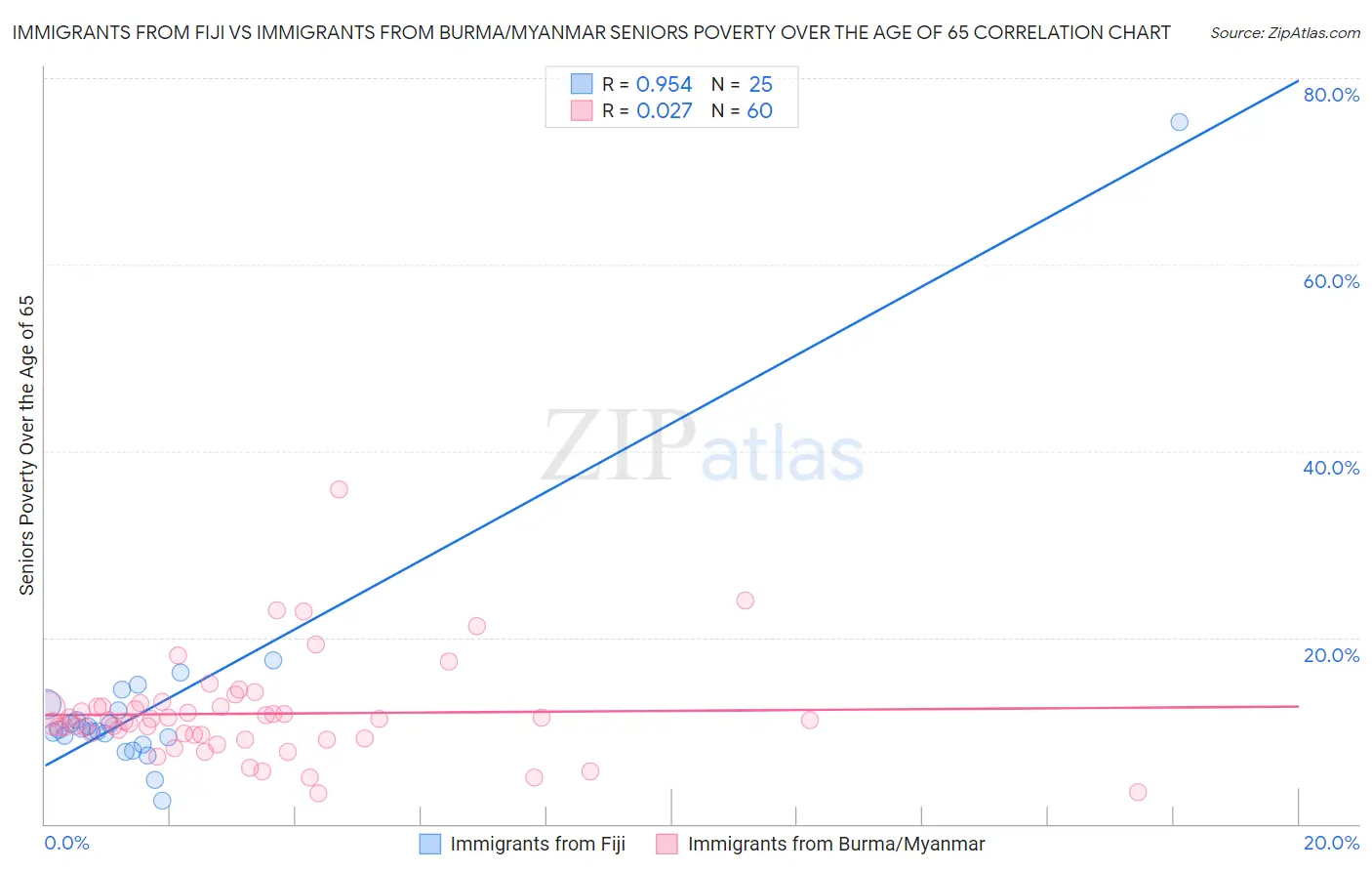 Immigrants from Fiji vs Immigrants from Burma/Myanmar Seniors Poverty Over the Age of 65