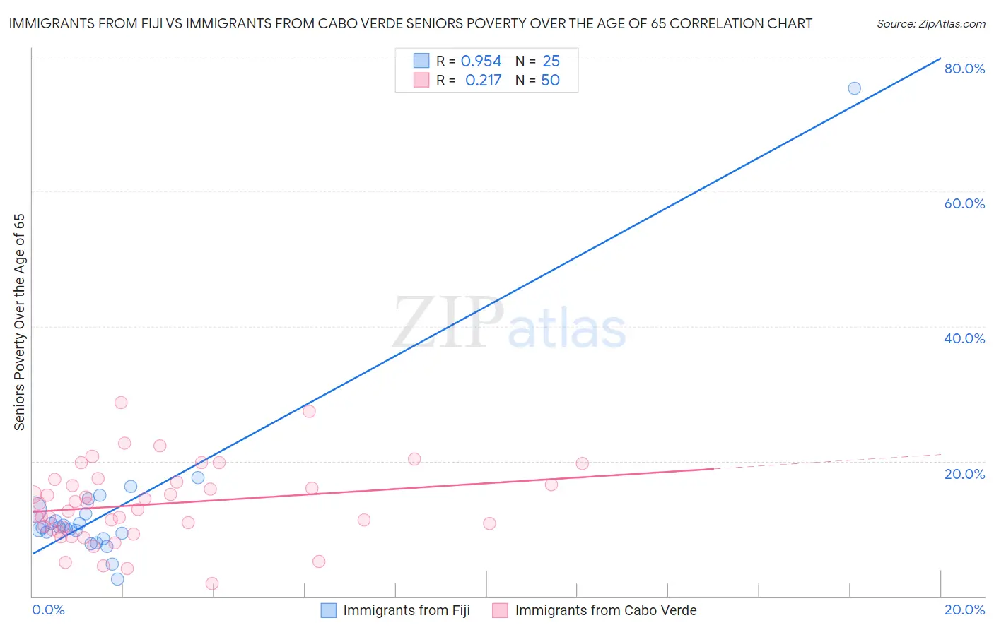Immigrants from Fiji vs Immigrants from Cabo Verde Seniors Poverty Over the Age of 65