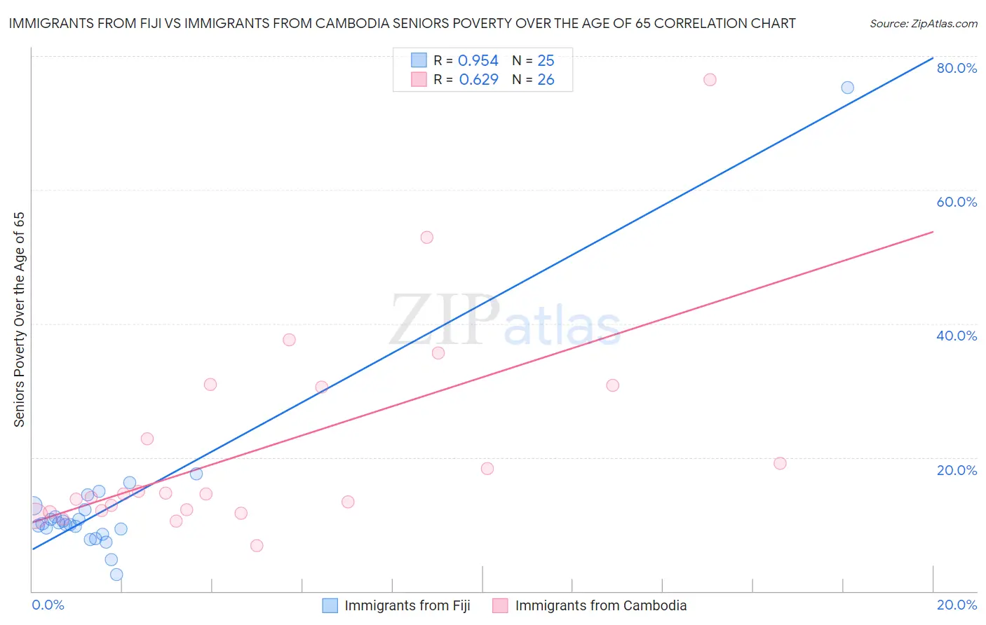 Immigrants from Fiji vs Immigrants from Cambodia Seniors Poverty Over the Age of 65
