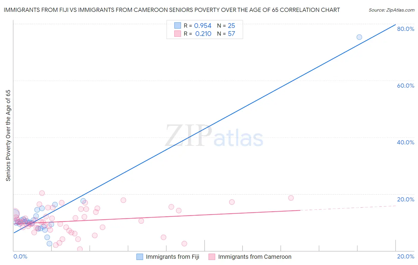 Immigrants from Fiji vs Immigrants from Cameroon Seniors Poverty Over the Age of 65