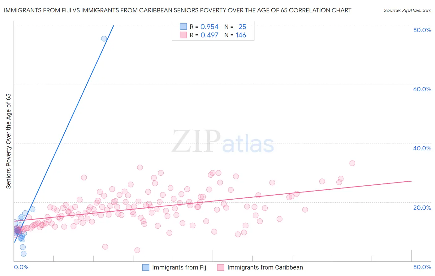 Immigrants from Fiji vs Immigrants from Caribbean Seniors Poverty Over the Age of 65