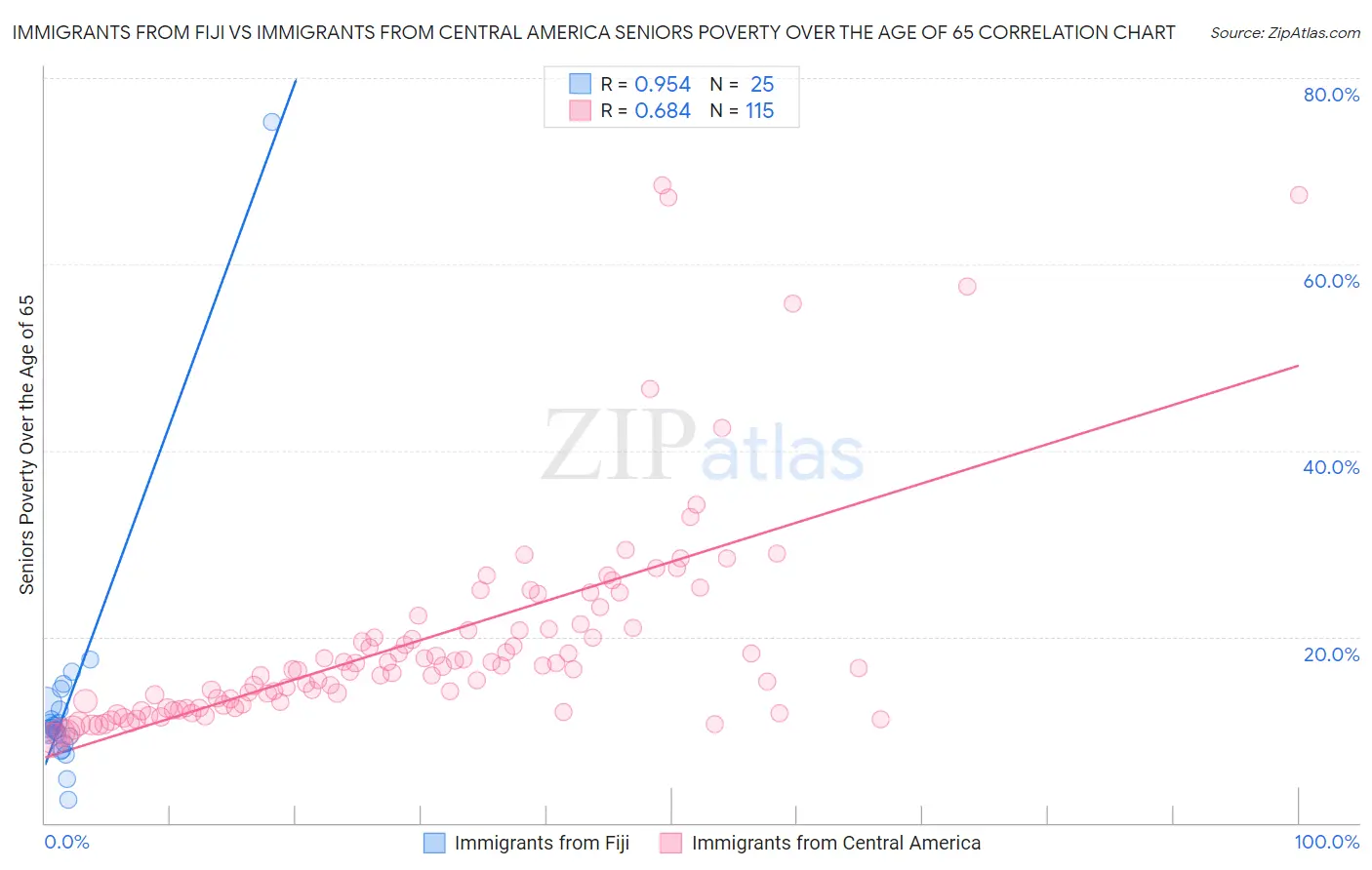 Immigrants from Fiji vs Immigrants from Central America Seniors Poverty Over the Age of 65