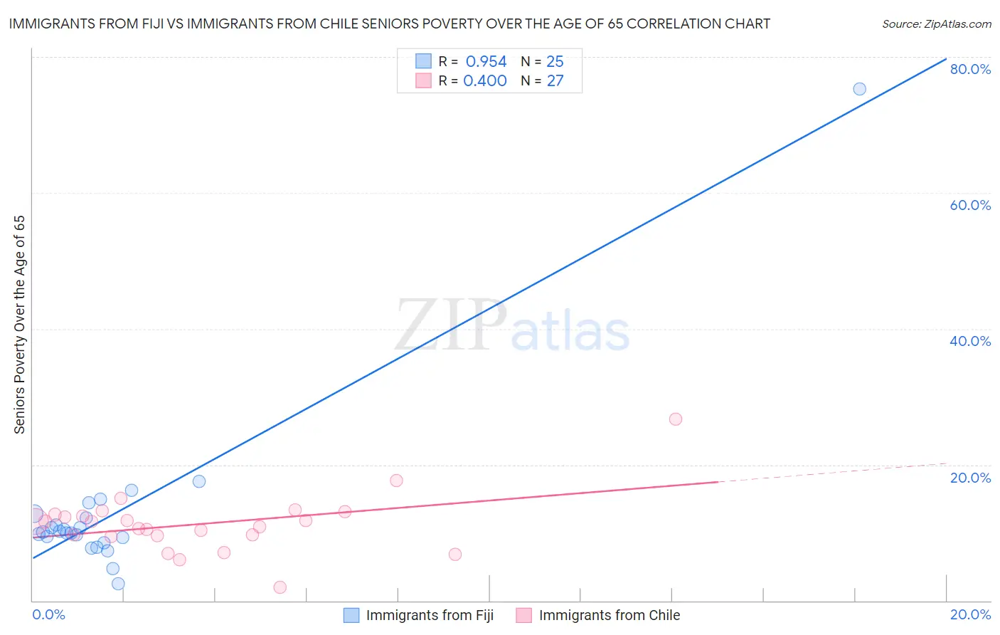 Immigrants from Fiji vs Immigrants from Chile Seniors Poverty Over the Age of 65