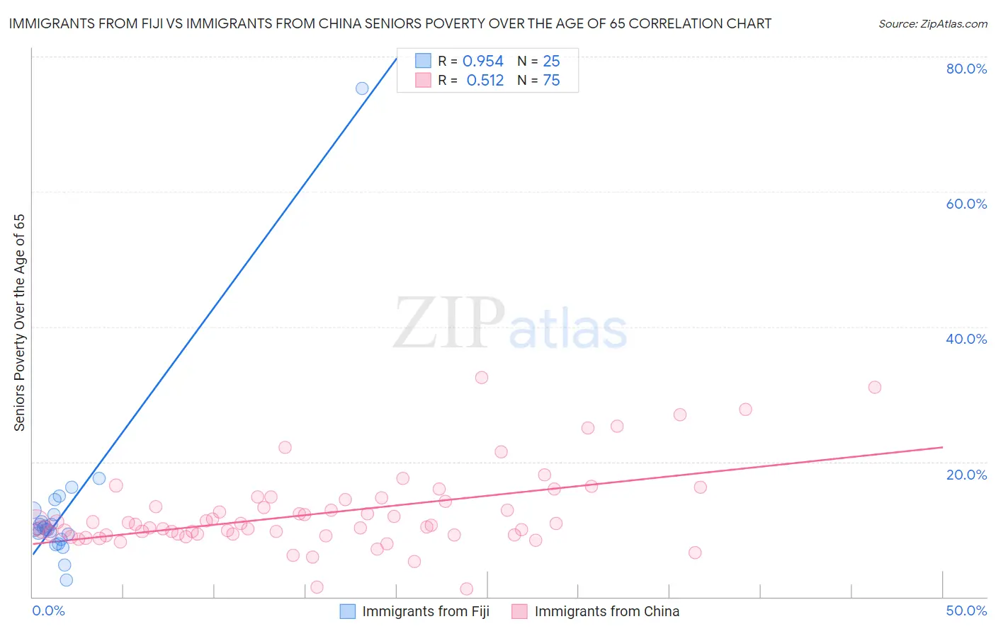 Immigrants from Fiji vs Immigrants from China Seniors Poverty Over the Age of 65
