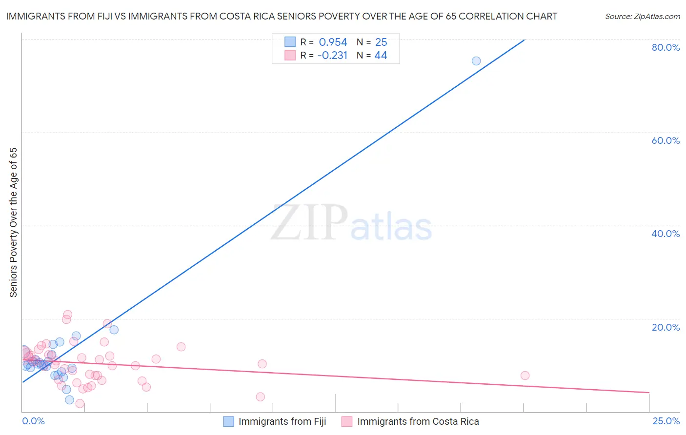 Immigrants from Fiji vs Immigrants from Costa Rica Seniors Poverty Over the Age of 65
