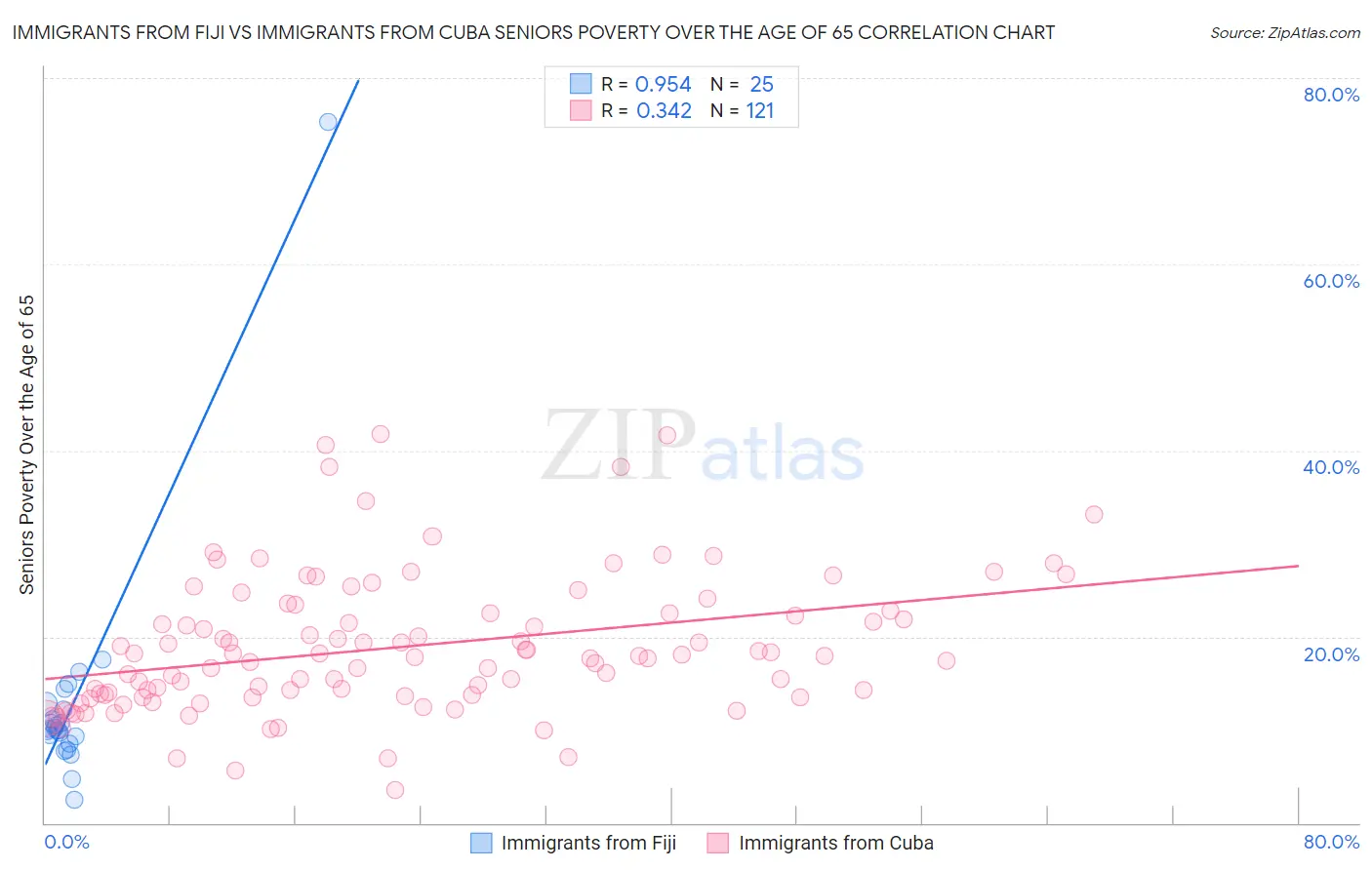 Immigrants from Fiji vs Immigrants from Cuba Seniors Poverty Over the Age of 65