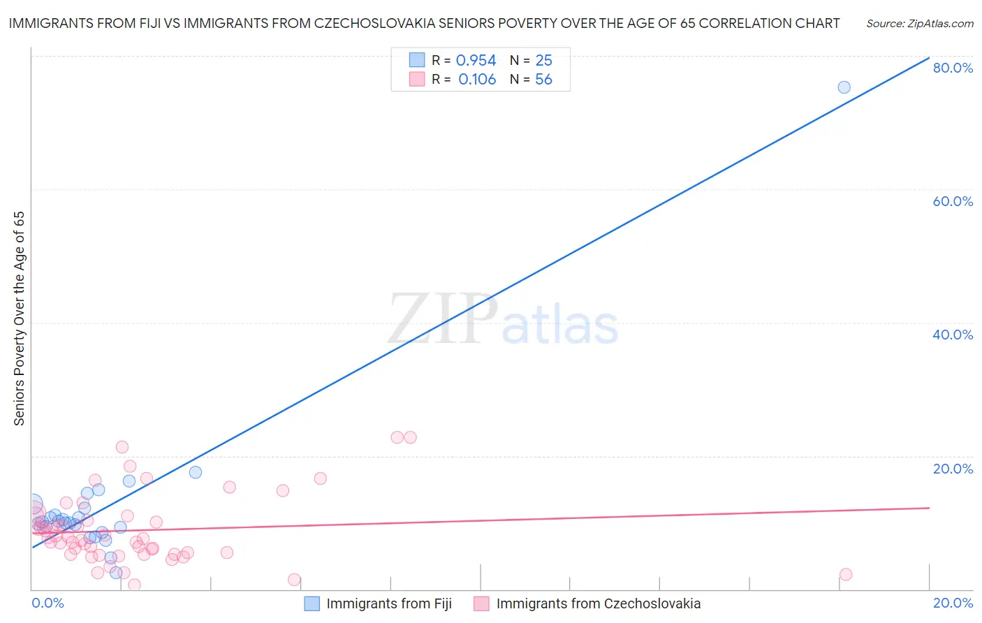 Immigrants from Fiji vs Immigrants from Czechoslovakia Seniors Poverty Over the Age of 65