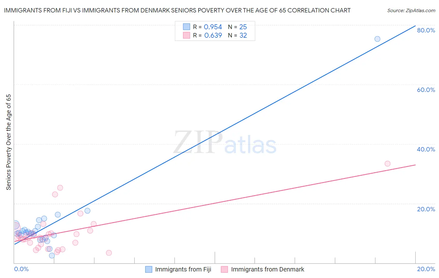 Immigrants from Fiji vs Immigrants from Denmark Seniors Poverty Over the Age of 65