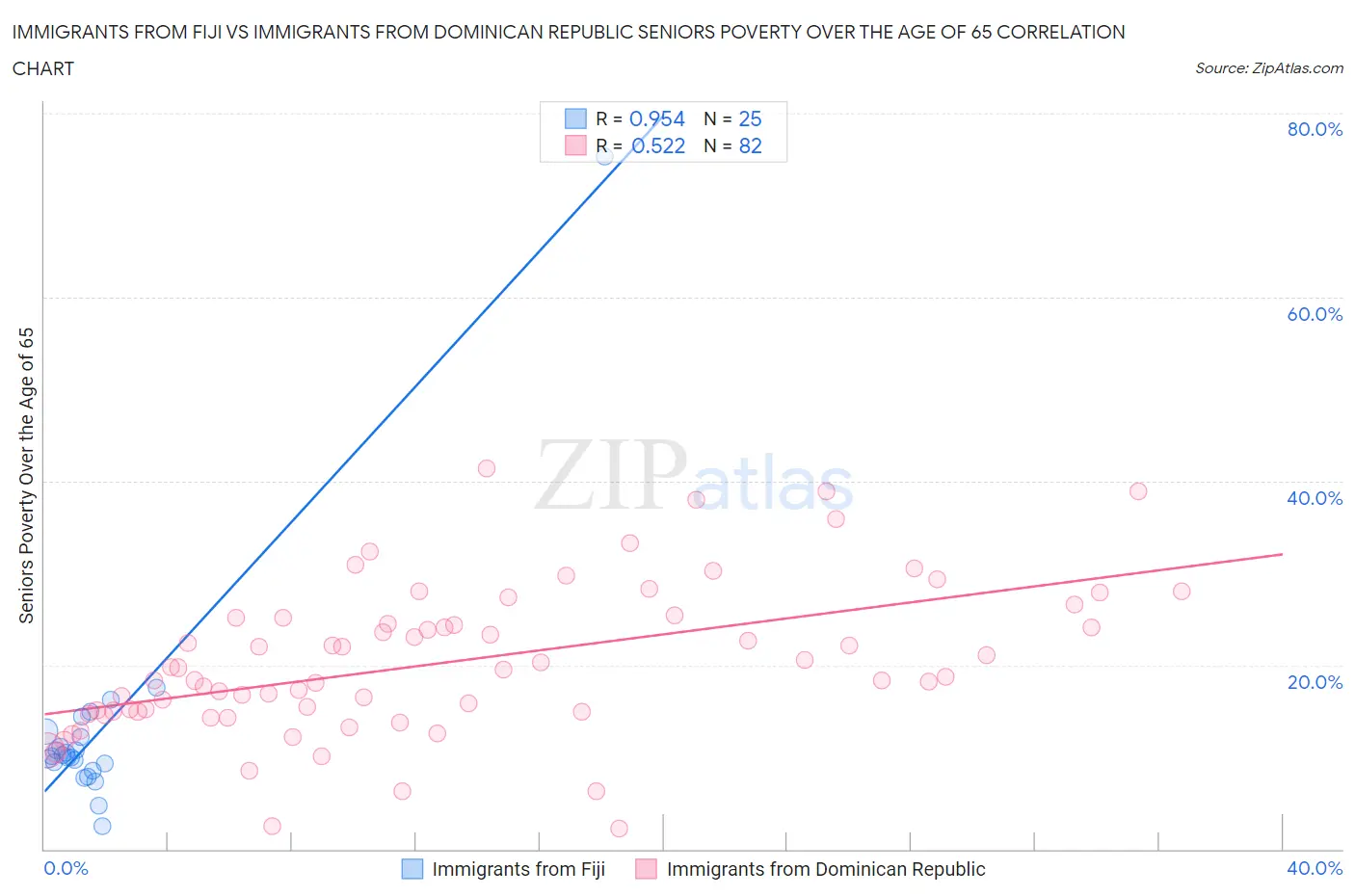 Immigrants from Fiji vs Immigrants from Dominican Republic Seniors Poverty Over the Age of 65