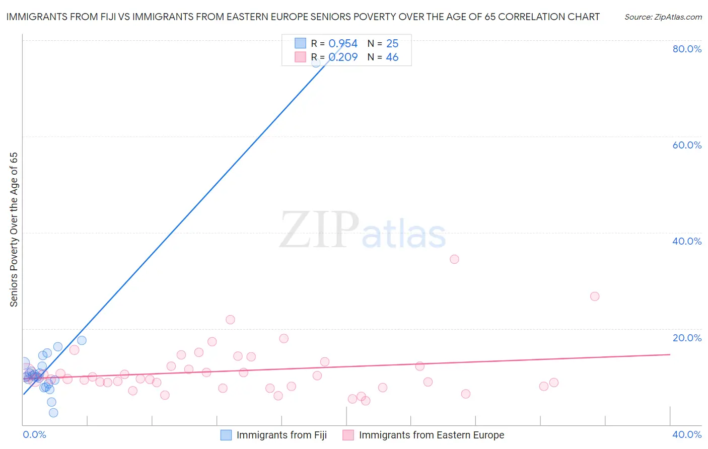 Immigrants from Fiji vs Immigrants from Eastern Europe Seniors Poverty Over the Age of 65