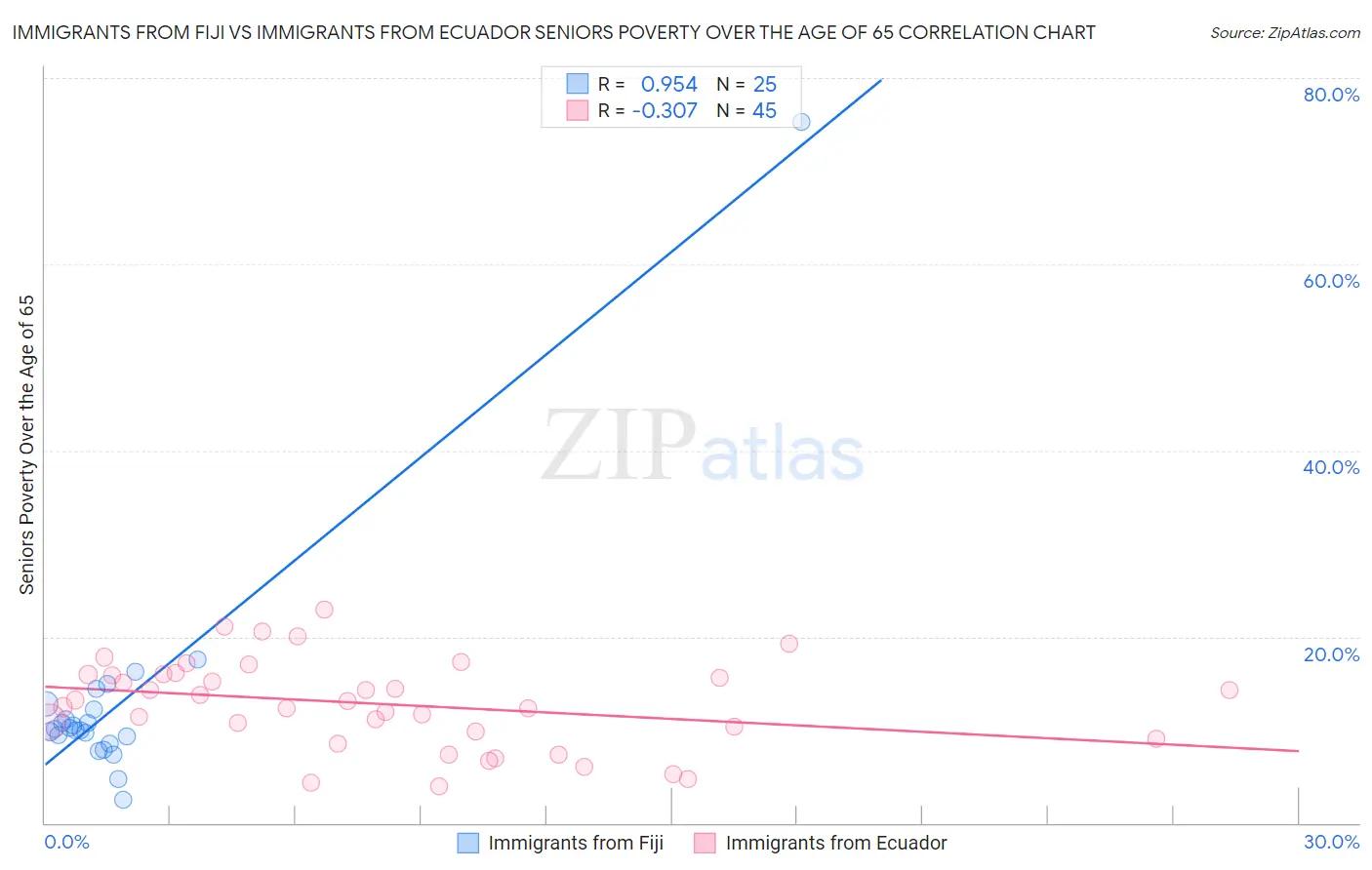 Immigrants from Fiji vs Immigrants from Ecuador Seniors Poverty Over the Age of 65