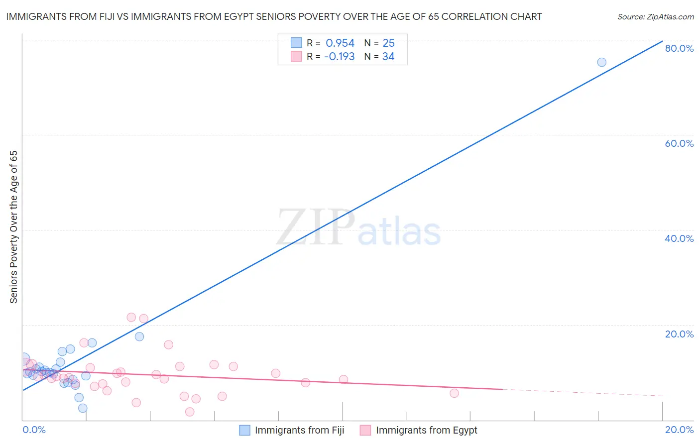 Immigrants from Fiji vs Immigrants from Egypt Seniors Poverty Over the Age of 65