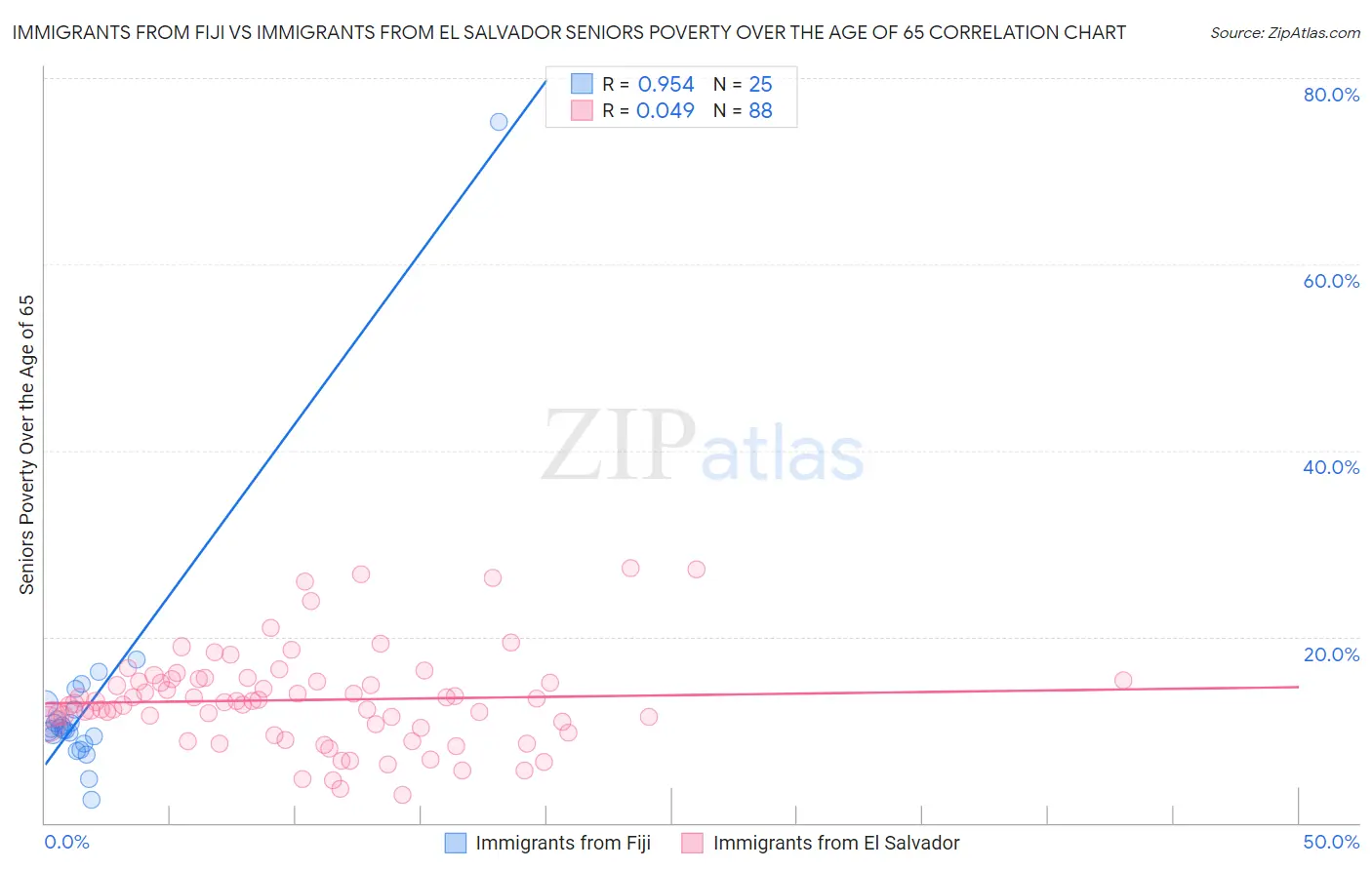 Immigrants from Fiji vs Immigrants from El Salvador Seniors Poverty Over the Age of 65
