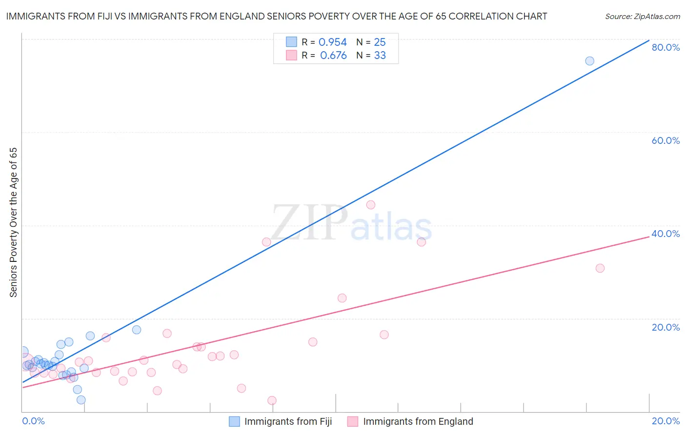 Immigrants from Fiji vs Immigrants from England Seniors Poverty Over the Age of 65