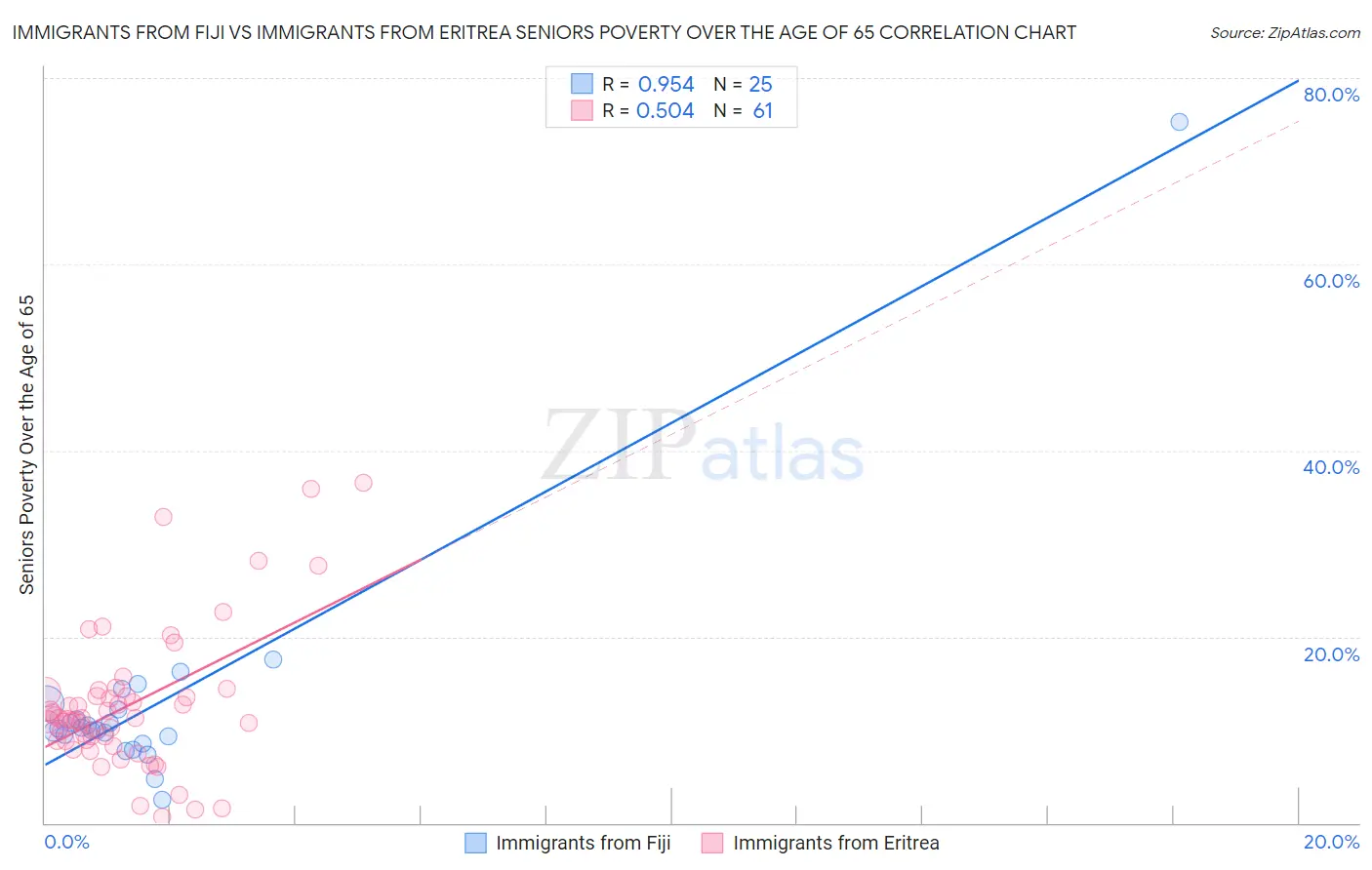 Immigrants from Fiji vs Immigrants from Eritrea Seniors Poverty Over the Age of 65