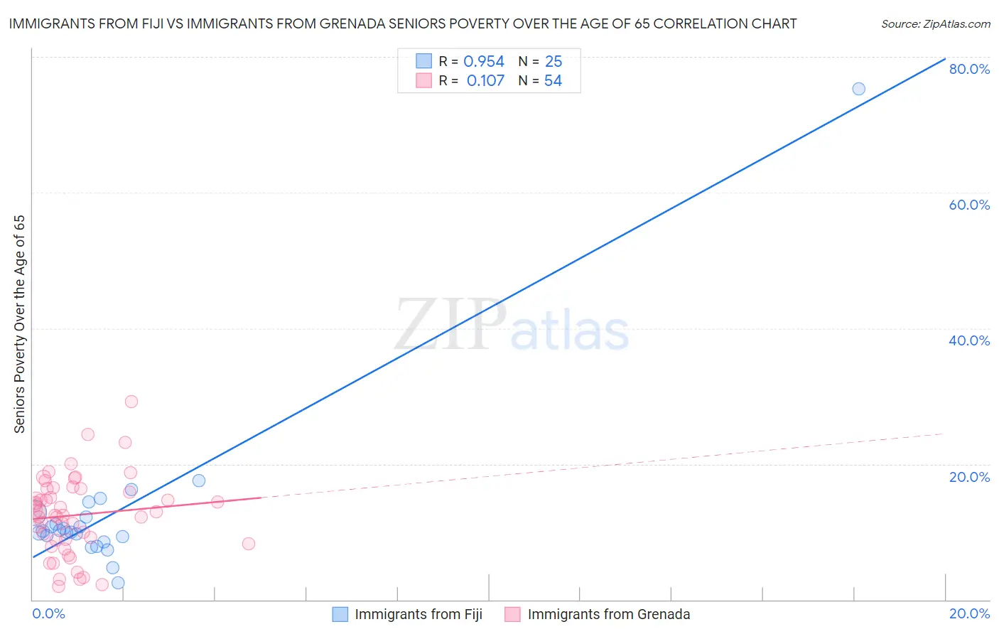 Immigrants from Fiji vs Immigrants from Grenada Seniors Poverty Over the Age of 65