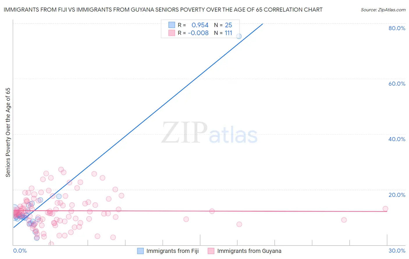 Immigrants from Fiji vs Immigrants from Guyana Seniors Poverty Over the Age of 65