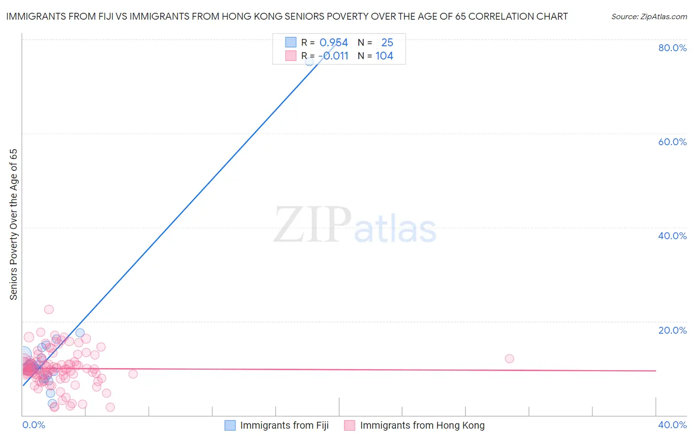 Immigrants from Fiji vs Immigrants from Hong Kong Seniors Poverty Over the Age of 65