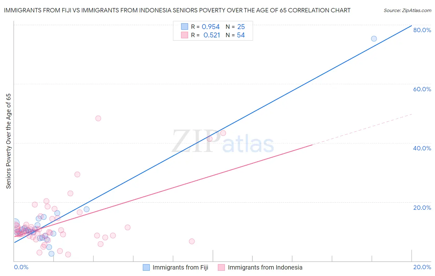 Immigrants from Fiji vs Immigrants from Indonesia Seniors Poverty Over the Age of 65