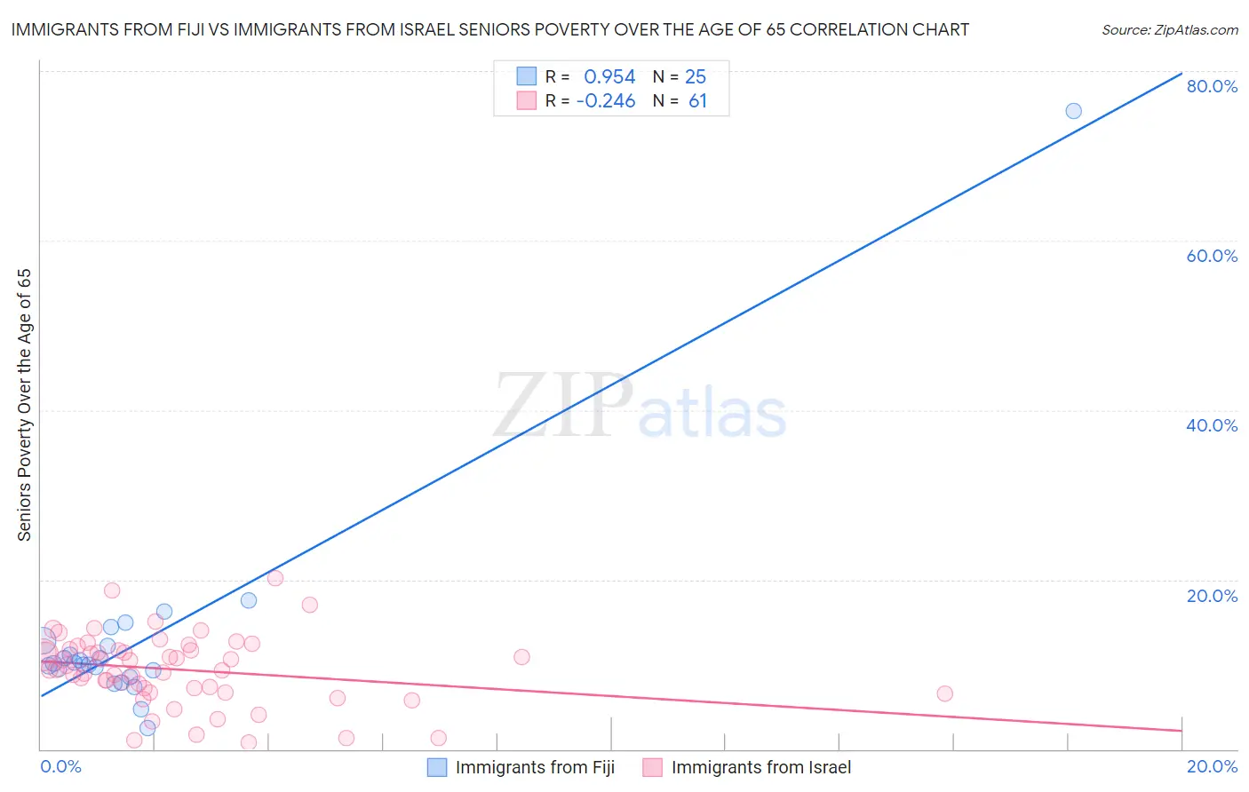 Immigrants from Fiji vs Immigrants from Israel Seniors Poverty Over the Age of 65